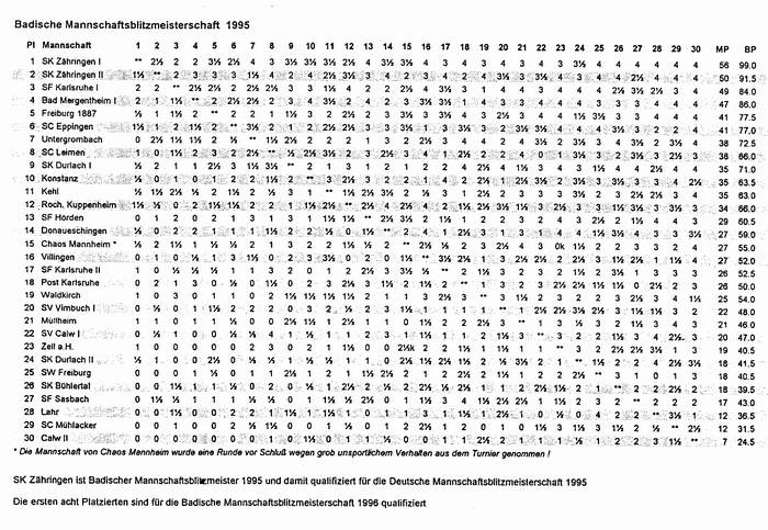 Endstand Badische Blitzmannschaftsmeisterschaft 1995