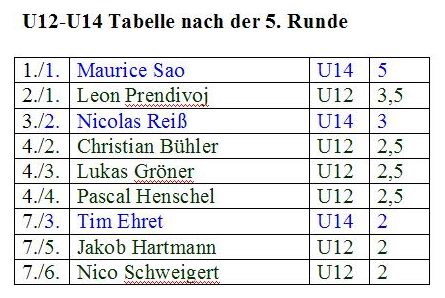Endstand U12/U14