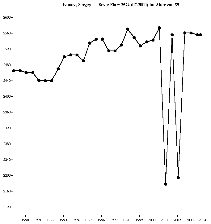 Fehler in der Elo-Entwicklung