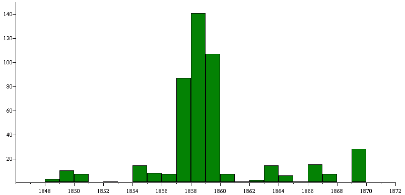 Statistik: Verteilung der 466 Partien von Paul Morphy über die Jahre 1848-1869